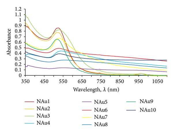 Figure 10