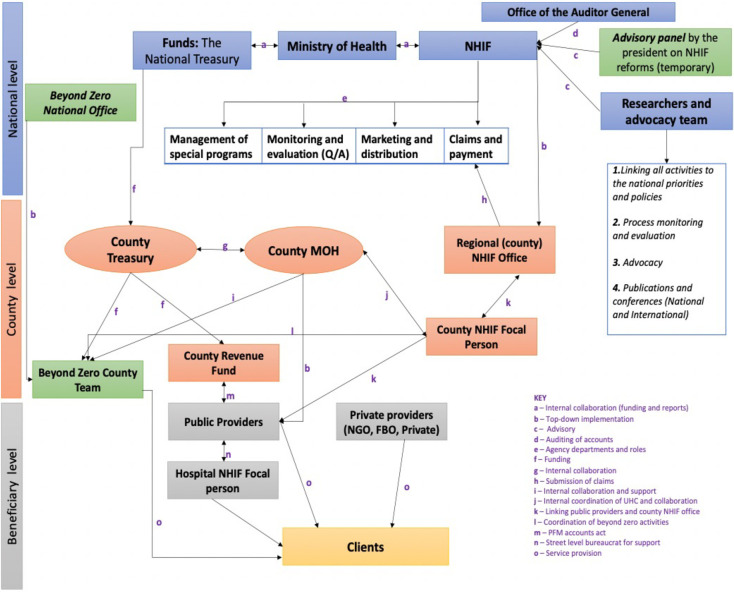 Fig 3