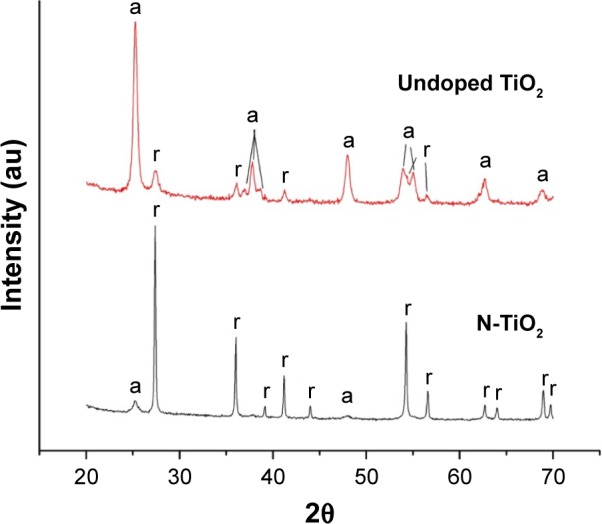 Figure 2