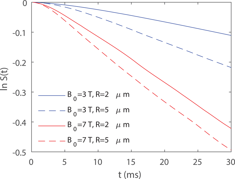 Figure 7.