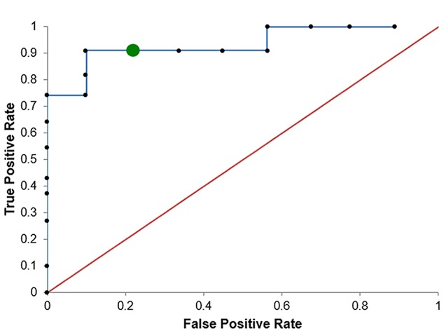 FIGURE 2