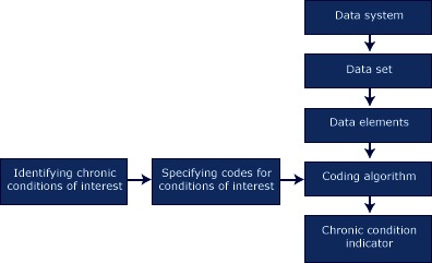 The figure consists of 2 series of boxes. A vertical cascade of 5 boxes begins at the top with “Data system,” which leads to “Data set,” then “Data elements,” “Coding algorithm,” and “Chronic condition indicator.” A horizontal series of boxes begins with “Identifying chronic conditions of interest,” which leads to “Specifying codes for conditions of interest” and then intersects the vertical cascade at “Coding algorithm.” Further conceptual interpretation of the figure is provided in the text.