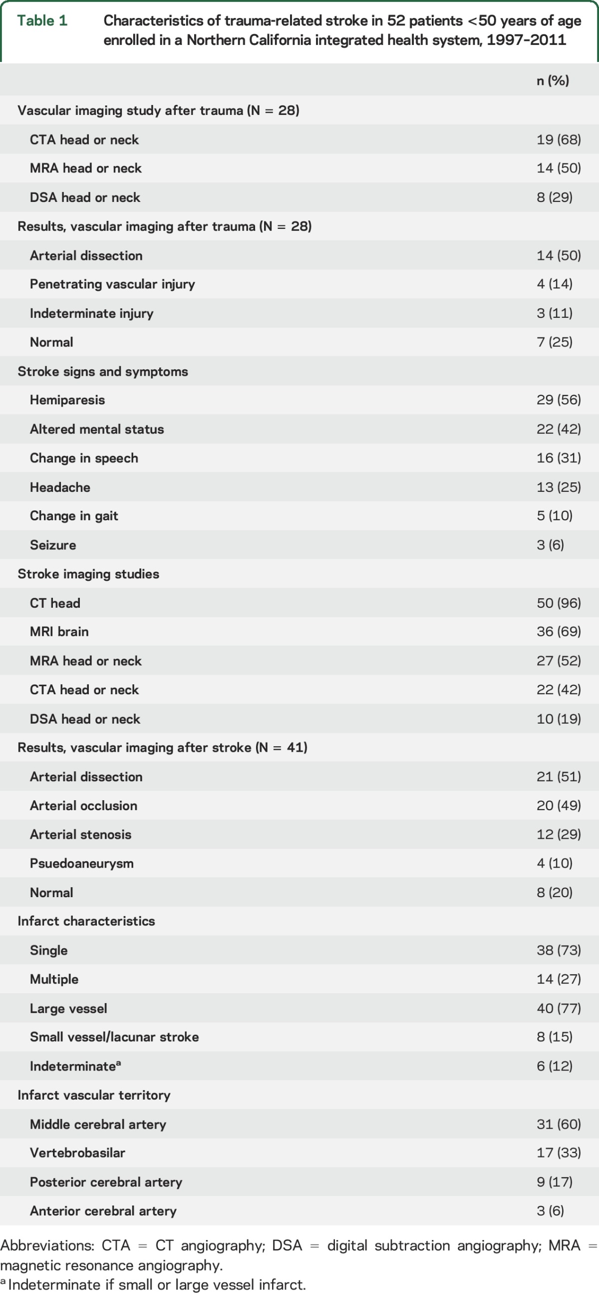 graphic file with name NEUROLOGY2017806240TT1.jpg
