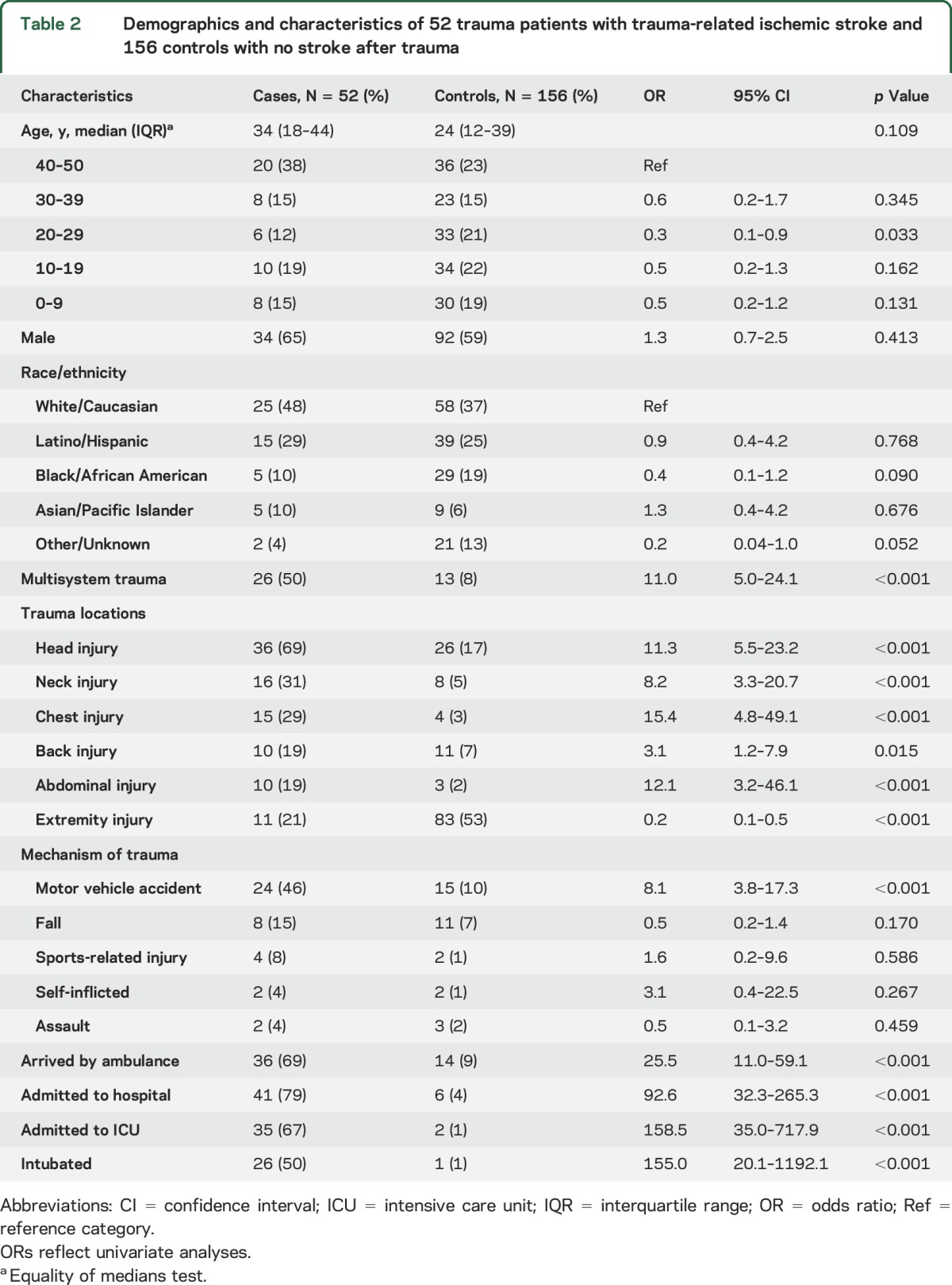 graphic file with name NEUROLOGY2017806240TT2.jpg