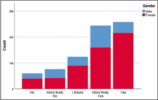 Graph 2