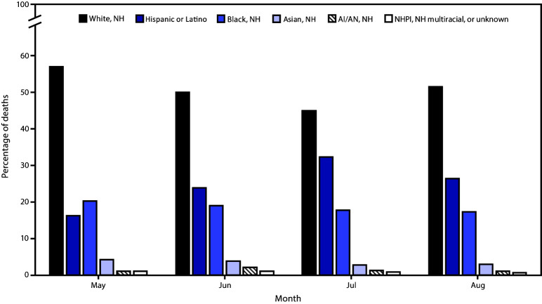 The figure is a bar chart showing monthly deaths, by race/ethnicity as a percentage of all COVID-19–associated deaths (N = 114,411), using data from the National Vital Statistics System, in the United States, during May 1–August 31, 2020.