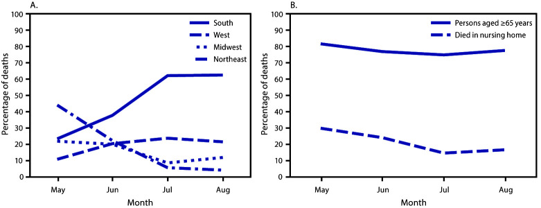 The figure is a line chart showing monthly COVID-19–associated deaths as a percentage of all deaths, by U.S. Census region, all ages, and for persons aged ≥65 years or persons of any age who died in a nursing home or long-term care facility (N = 114,411), using data from the National Vital Statistics System, in the United States, during May 1–August 31, 2020.