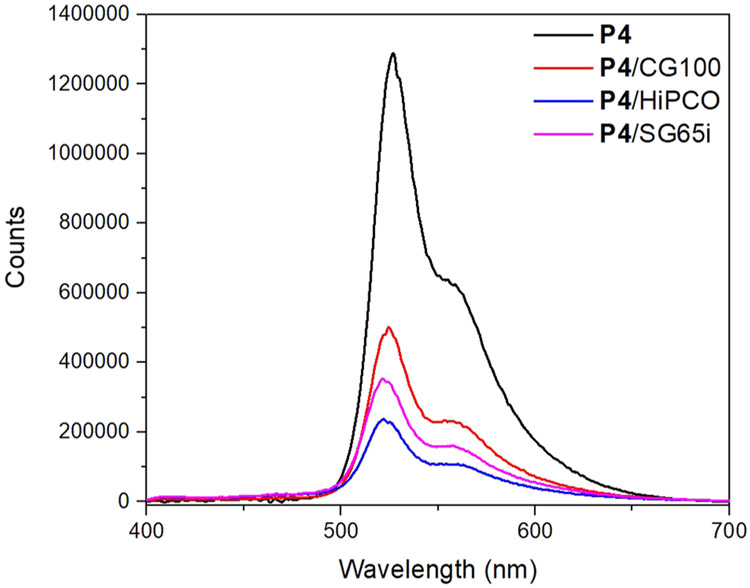 Figure 6.