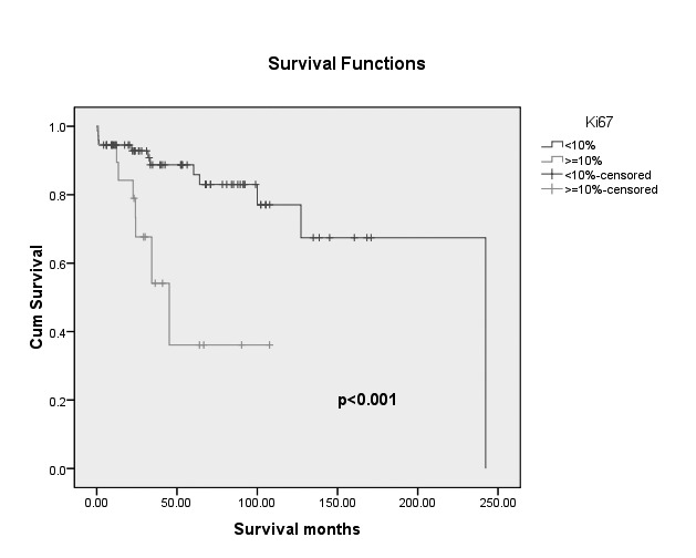 Figure 1 A.