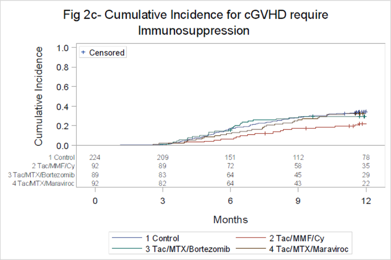 Figure 2C: