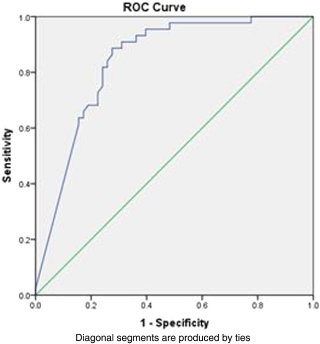 Figure 2 