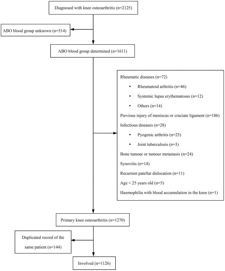 Figure 2