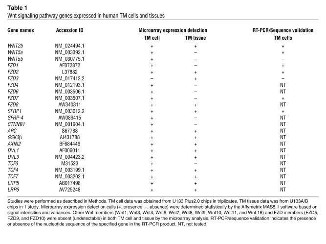 graphic file with name JCI0833871.t1.jpg