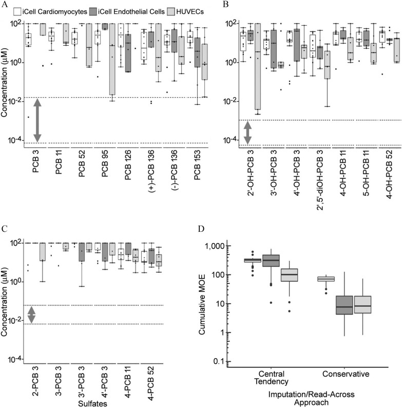 Figure 7A, 7B, and 7C are graphs, plotting concentration (microMolar), ranging from 10 superscript negative 4 to 10 superscript 2 in increments 2 (y-axis) across P C B 3, P C B 11, P C B 52, P C B 95, P C B 126, (plus)-P C B 136, (minus)-P C B 136, and P C B 153; 2 prime-O H-P C B 3, 3 prime-O H-P C B 3, 4 prime-O H-P C B 3, 2 prime,5 prime –d i O H-P C B 3, 4-O H-P C B 11, 5-O H-P C B 11, and 4-O H-P C B 52; and sulfates including 2-P C B 3, 3-P C B 3, 3 prime-P C B 3, 4 prime-P C B 3, 4-P C B 11, and 4-P C B 52 (y-axis), respectively, for iCell trademark Cardiomyocytes, iCell trademark Endothelial Cells, and H U V E C. Figure 7D is a graph, plotting cumulative M O E, ranging from 0.1 to 1 in increments of 0.9, 1 to 10 in increments of 9, 10 to 100 in increments of 90, and 100 to 1,000 in increments of 900 (y-axis) across imputation or read-across approaches, namely, central tendency and conservative (x-axis).