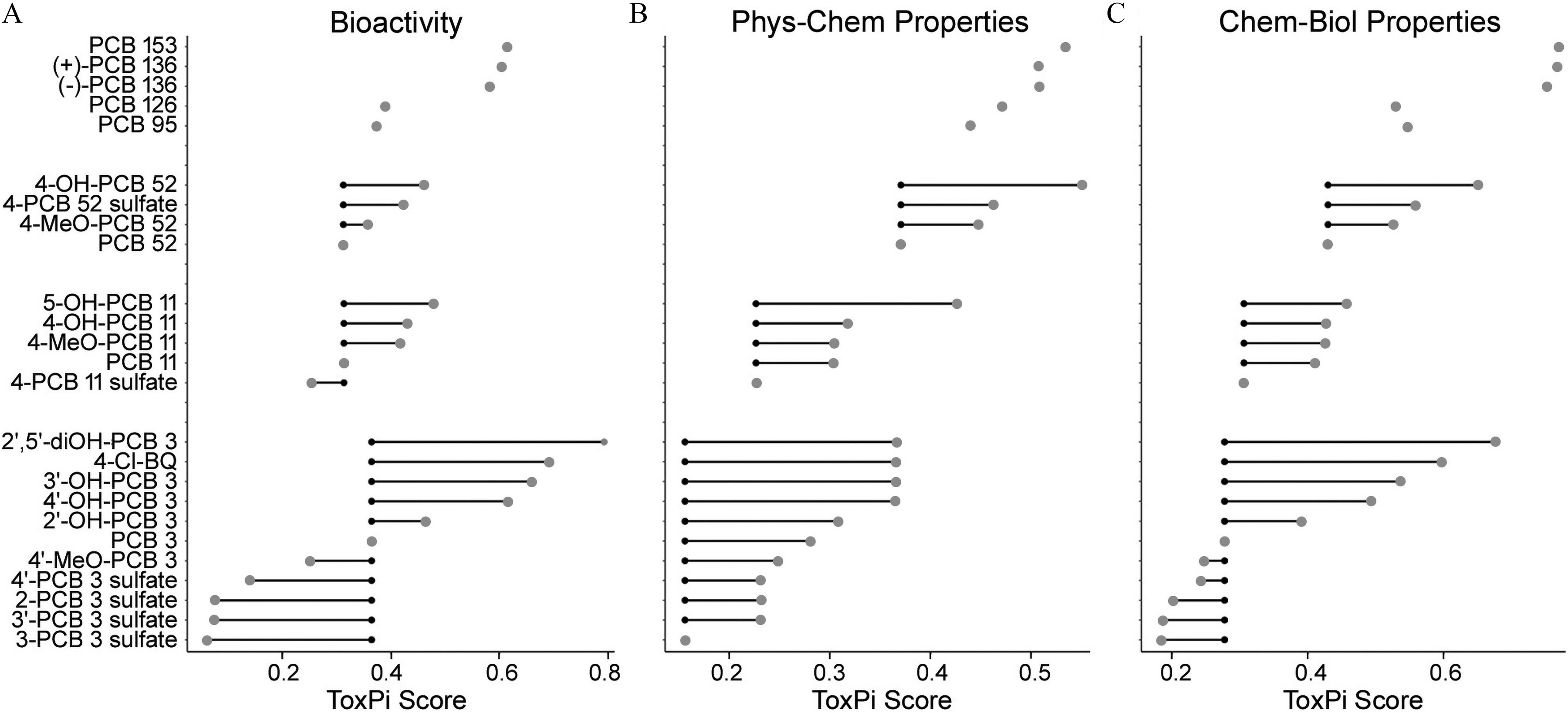 Figure 6A, 6B, and 6C are graphs titled bioactivity, Phys-chem properties, and Chem-Biol properties, respectively, plotting P C B 153, (plus)-P C B 136, (minus)-P C B 136, P C B 126, P C B 95, 4-O H-P C B 52, 4-P C B 52 sulfate, 4-M e O-P C B 52, P C B 52, 5-O H-P C B 11, 4-O H-P C B 11, 4-M e O-P C B 11, P C B 11, 4-P C B 11 sulfate, 2 prime,5 prime –d i O H-P C B 3, 4-C I-B Q, 3 prime O H-P C B 3, 4 prime-O H-P C B 3, 2 prime-O H-P C B 3, P C B 3, 4 prime M e O-P C B 3, 4 prime P C B 3 sulfate, 2-P C B 3 sulfate, 3 prime P C B 3 sulfate, and 3-P C B 3 sulfate (y-axis) across ToxPi score, ranging from 0.2 to 0.8 in increments of 0.2 (x-axis).