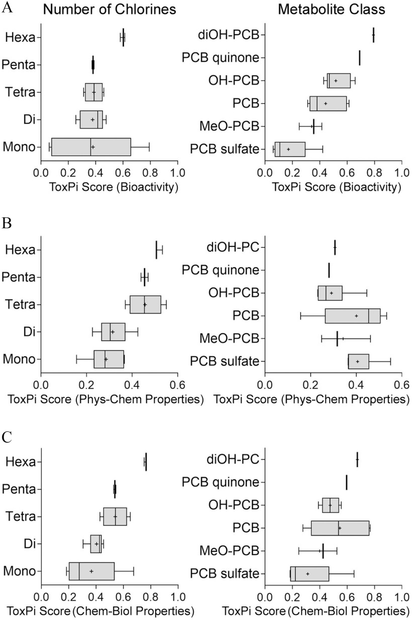 Figure 5A is a set of two graphs. First graph titled number of chlorines plots Hexa, Penta, Tetra, Di, and Mono (y-axis) across ToxPi score (Bioactivity), ranging from 0.0 to 1.0 in increments of 0.2 (x-axis). Second graph titled metabolite class plots d i O H-P C B, P C B quinone, O H-P C B, P C B, M e O-P C B, and P C B sulfate (y-axis) across ToxPi score (bioactivity), ranging from 0.0 to 1.0 in increments 0.2 (x-axis). Figure 5B is a set of two graphs. First graph plots Hexa, Penta, Tetra, Di, and Mono (y-axis) across ToxPi score (Phys-Chem Properties), ranging from 0.0 to 0.6 in increments of 0.2 (x-axis). Second graph plots d i O H-P C B, P C B quinone, O H-P C B, P C B, M e O-P C B, and P C B sulfate (y-axis) across ToxPi score (Phys-Chem Properties) from 0.0 to 0.6 in increments of 0.2 (x-axis). Figure 5C is a set of two graphs. First graph plots Hexa, Penta, Tetra, Di, and Mono (y-axis) across ToxPi score (Chem-biol properties), ranging 0.0 to 1.0 in increments 0.2 (x-axis). Second graph plots d i O H-P C B, P C B quinone, O H-P C B, P C B, M e O-P C B, and P C B sulfate (y-axis) across ToxPi score (Chem-biol properties), ranging 0.0 to 1.0 in increments 0.2 (x-axis).