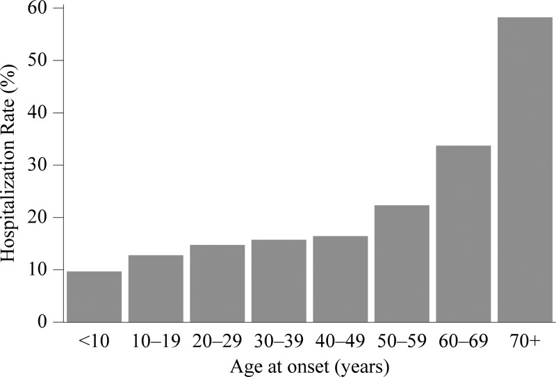 Figure 6.