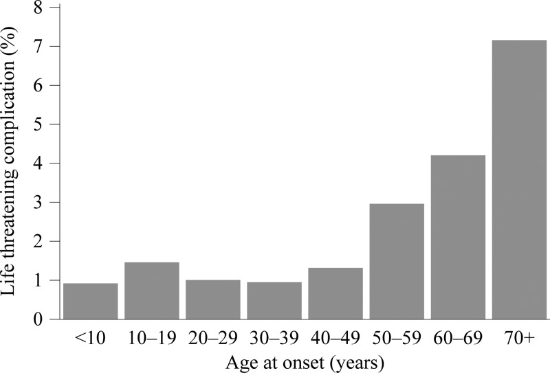 Figure 7.