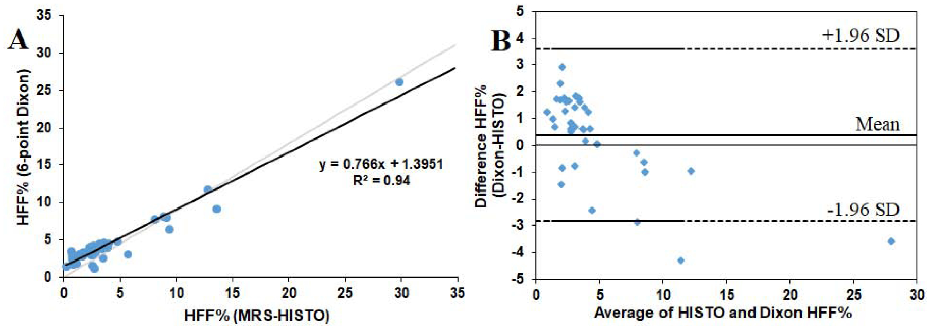 Noninvasive Assessment Of Abdominal Adipose Tissues And Quantification