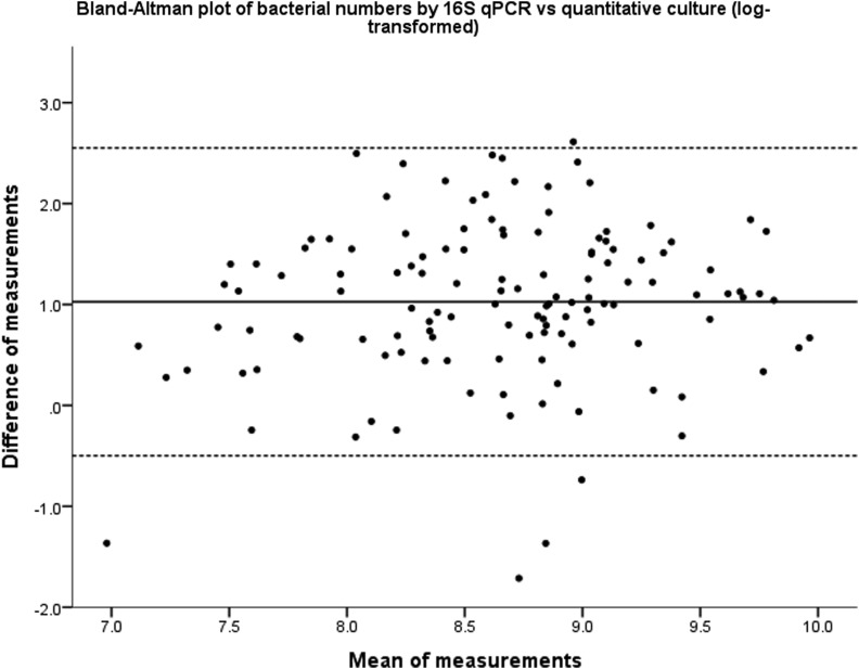 Figure 5