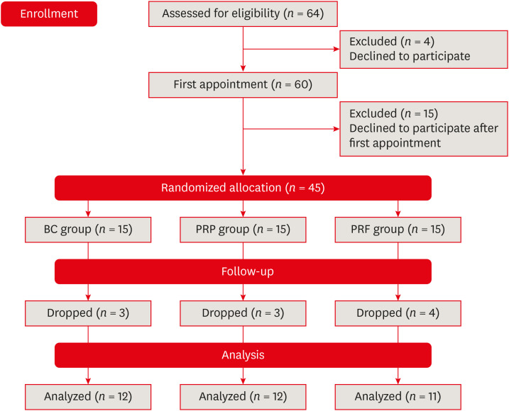 Evaluation Of Blood Clot, Platelet-rich Plasma, And Platelet-rich 