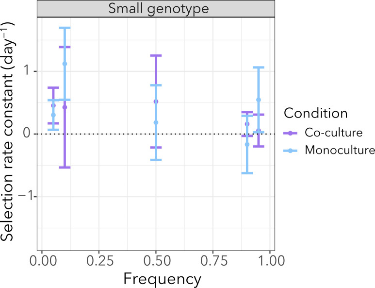 The image depicts a graph with frequency on the x-axis and the selection rate on the y-axis. The comparison between co-culture and monoculture focuses on the frequency of a small genotype. The selection rate for genotype remains zero.