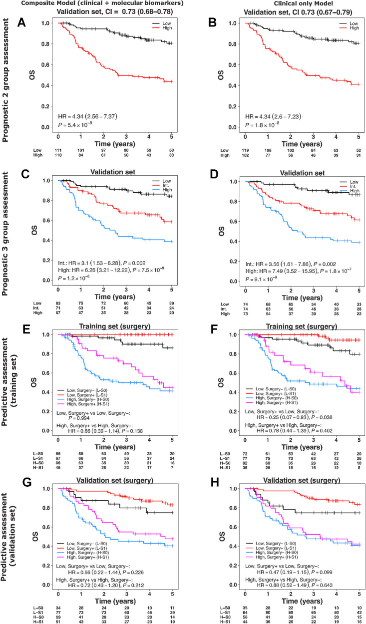 Figure 4. Multivariable survival modelling (trained with backward elimination using AIC) for composite (molecular biomarkers + clinical factors) and clinical factors only with OS. A–D, Assessment of composite and clinical only models in the validation cohort split into two and three risk groups. E–H, Assessment of composite and clinical only models’ predicted risk groups (low- and high-risk) stratified by surgery in the training (E and F) and validation cohorts (G and H). Risk groups in the validation cohort were created using the thresholds (two-group classification: median; three-group classification: tertiles) derived from the training set. In E, the estimate of HR (95% CI) was not possible due to absence of events in low, surgery+ group. Color key: same as Fig. 3.