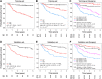 Figure 3. A–C, Prognostic and predictive assessment of risk groups predicted by multivariable survival model (trained with backward elimination using AIC) based on molecular biomarkers only with OS, when applied to the training cohort. D–F, Prognostic and predictive assessment of risk groups predicted by the molecular biomarkers only multivariable model, when applied to the validation cohort. Risk groups in the validation cohort were created using the thresholds (two-group classification: median risk score; three-group classification: tertiles of risk score) derived from the training set. Color key A, D: black = low-risk group, red = high-risk group; B, E: black = low-risk, red = intermediate (Int.)-risk, Blue=high-risk group; C, F: Red = low-risk surgery, black = low-risk no surgery, pink = high-risk surgery, blue = high-risk no surgery group. Models were adjusted for clinical covariates: T-category, N-category, smoking status, age, radiotherapy, and chemotherapy.