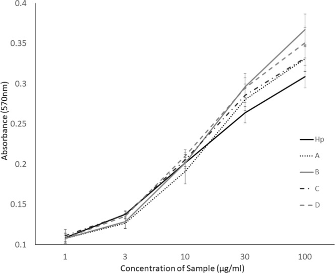 Figure 7