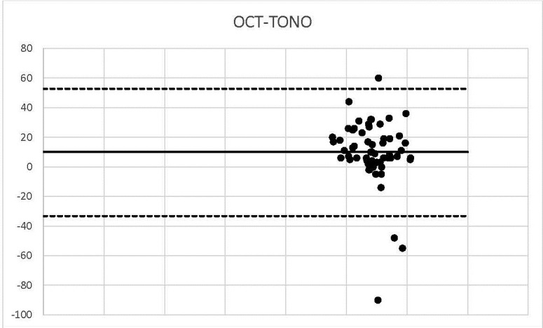 Graph 7