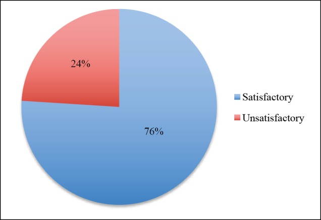 Fig 3.