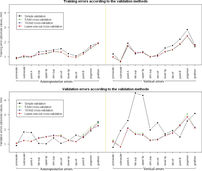 Figure 3. Training and validation errors in absolute values (mm). (Top) Training errors did not show a statistically significant difference according to the validation methods. (Bottom) In general, validation results produced by three cross-validation methods did not demonstrate a significant difference among them. However, the simple validation showed significantly larger absolute errors than the cross-validation methods did, especially for several soft tissue responses in the vertical direction.