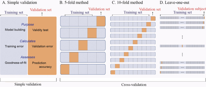 Figure 2. Schematic diagrams illustrating the validation methods applied in this study. Simple validation (A) uses separate training and validation data sets. In fivefold cross-validation (B), the data set is divided into five portions. Each portion serves as a validation data set in each round. In 10-fold cross-validation (C), the whole data set has 10 portions for each training and validation trial. In leave-one-out cross-validation (D), each subject serves as a validation data set.