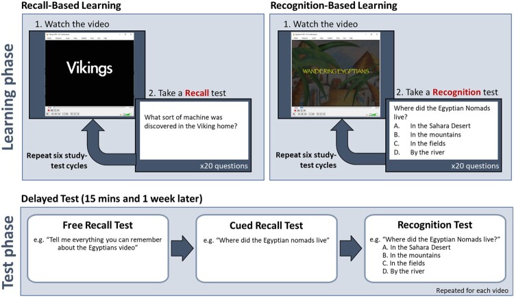 A schematic of the paradigm. The learning phase is split into two sections, recall-based learning and recognition-based learning. Below, the test phase is represented as showing three stages; a free recall test, a cued recall test and a recognition test.