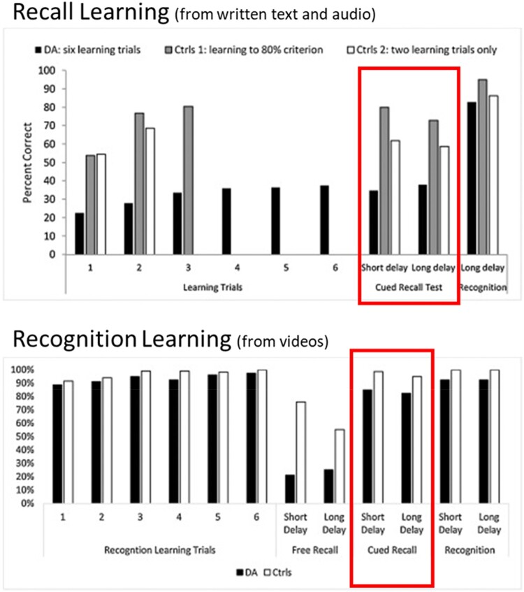 A comparison of two datasets. The top graph shows data from a recall learning paradigm using written text and audio. The bottom graph shows data from a recognition learning paradigm using videos. The key comparison is highlighted – recognition learning leads to better recall performance after a delay than recall learning.