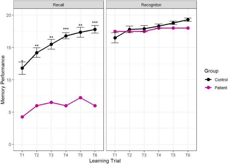 Two line graphs indicating the rate of learning in the recall learning condition and the recognition learning condition.