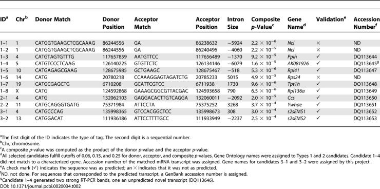 graphic file with name pcbi.0020034.t002.jpg