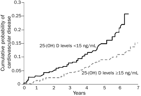 FIGURE 7.