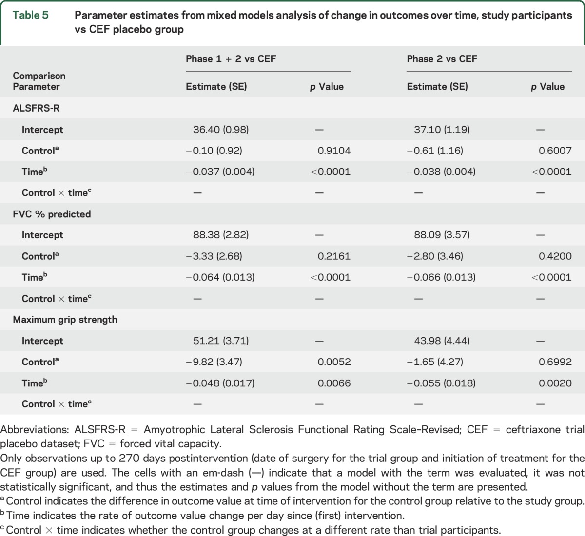 graphic file with name NEUROLOGY2015706101TT5.jpg