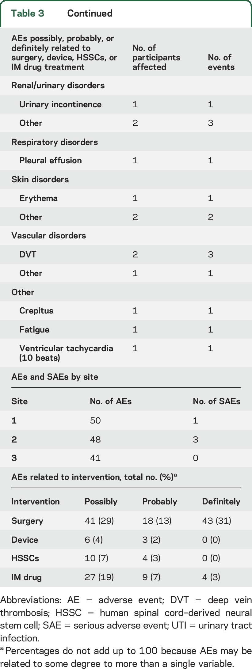 graphic file with name NEUROLOGY2015706101TT3A.jpg