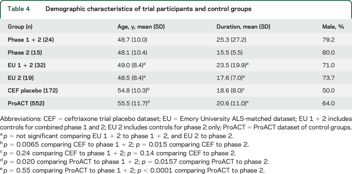 graphic file with name NEUROLOGY2015706101TT4.jpg