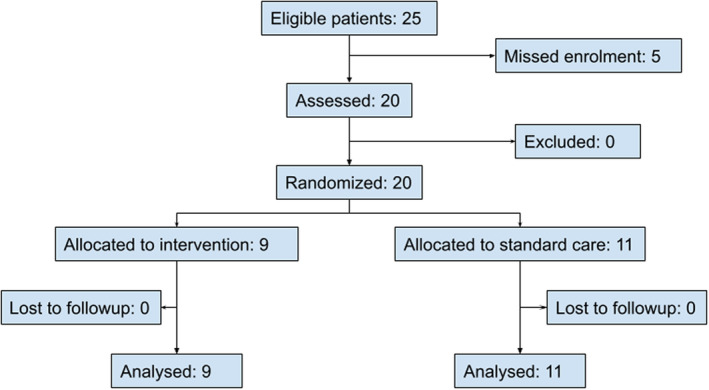 FIGURE 1