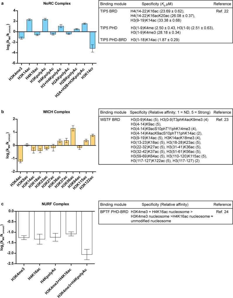 Extended Data Figure 7