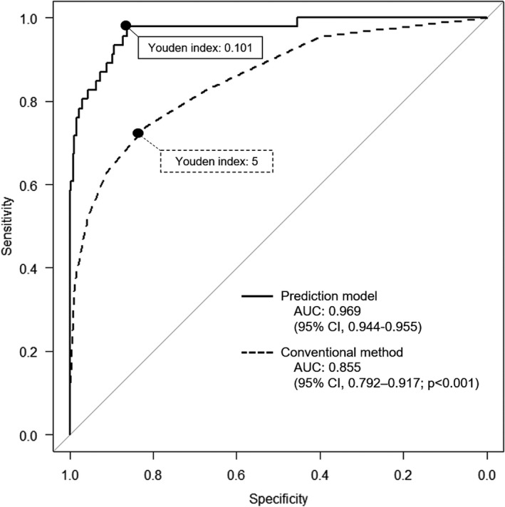 FIGURE 3