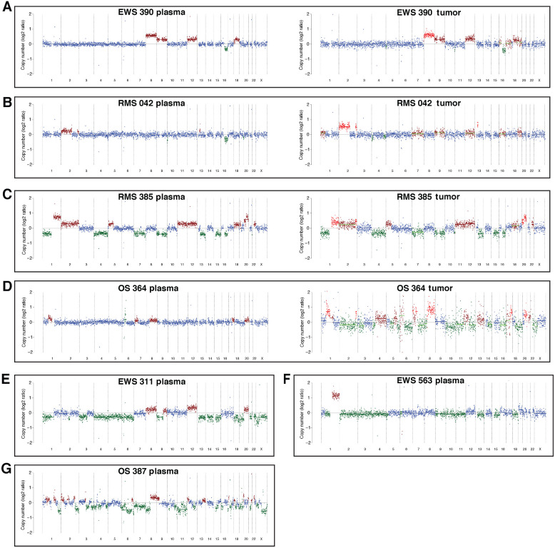 Figure 5. A–G, CNAs can be detected utilizing off-target CAPP-seq reads in the plasma of Ewing sarcoma, rhabdomyosarcoma, and osteosarcoma. These findings are confirmed by CAPP-seq of the tumor in a subset of patients (right side of A–D).