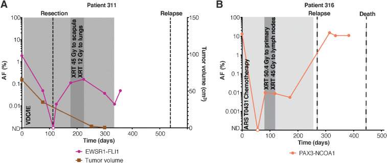 Figure 4. CAPP-seq can detect ctDNA before relapse is clinically evident in patients with pediatric sarcoma. A, Example of a patient with detectable pretreatment ctDNA that remained elevated after initiation of therapy. The patient ultimately relapsed 6 months after completion of therapy. B, Example of a patient with detectable pretreatment ctDNA who experienced an initial decline after starting chemotherapy. ctDNA was detected again 1 month later and remained elevated. The patient ultimately relapsed and died of disease.