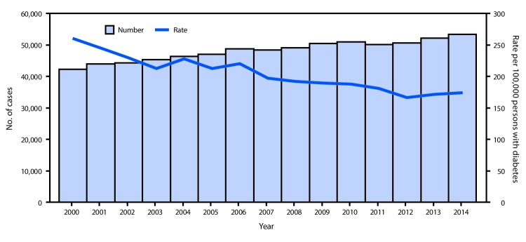 The figure above is a combination line and bar graph showing the number and rate of adults aged ≥18 years who began treatment for end-stage renal disease attributed to diabetes in U.S. states, the District of Columbia, and Puerto Rico during 2000–2014