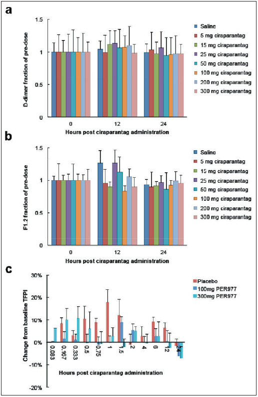 Figure 5: Ciraparantag effect on D-dimer, prothrombin fragment F1.2 and tissue factor pathway inhibitor (TFPI)