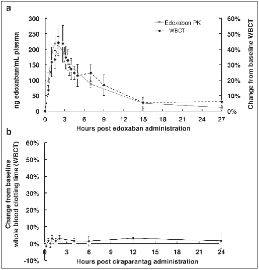 Figure 2: Correlation of WBCT after a 60 mg dose of edoxaban (A) and lack of effect of ciraparantag administration on WBCT (B).