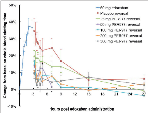 Figure 3: Mean WBCT following a single i.v. dose of 25, 100, and 300 mg ciraparantag versus pooled saline placebo